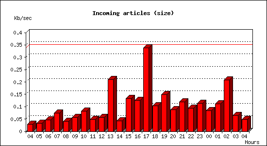 Incoming articles (size)
