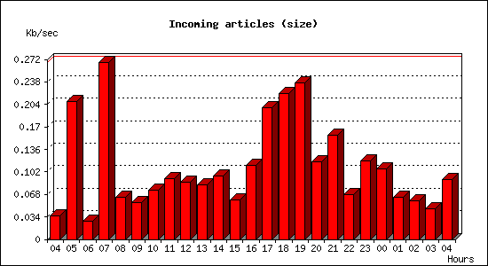 Incoming articles (size)