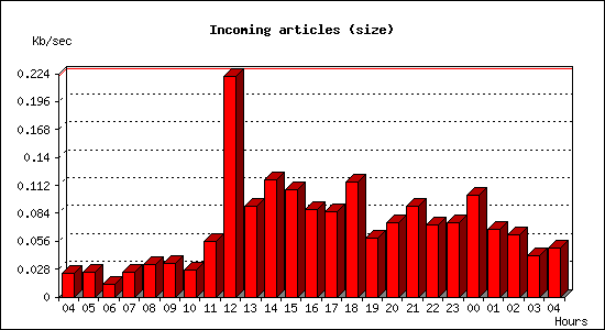 Incoming articles (size)