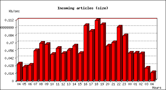 Incoming articles (size)