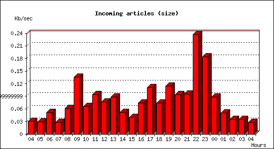 Incoming articles (size)