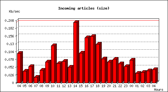 Incoming articles (size)