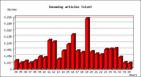 Incoming articles (size)