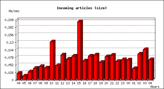 Incoming articles (size)
