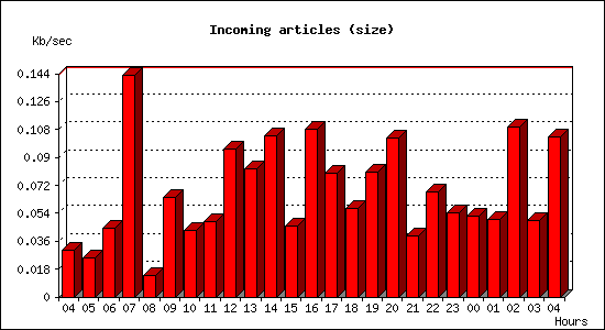 Incoming articles (size)