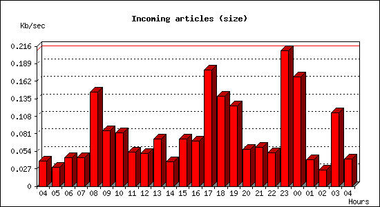 Incoming articles (size)