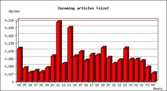 Incoming articles (size)