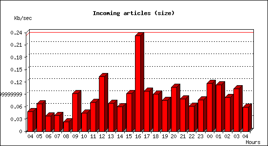 Incoming articles (size)