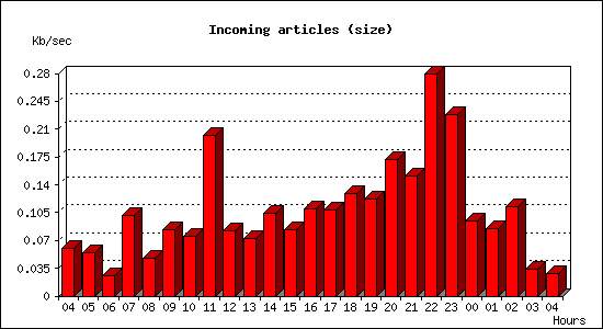 Incoming articles (size)