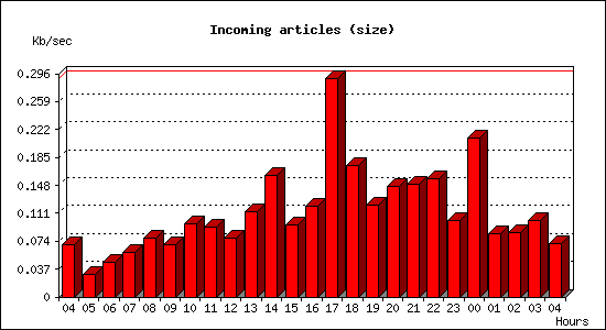 Incoming articles (size)