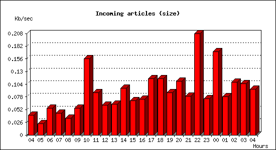 Incoming articles (size)