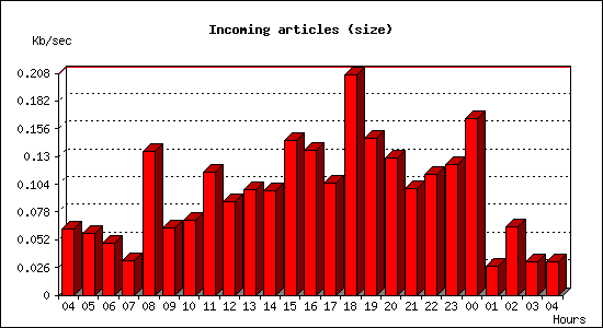 Incoming articles (size)