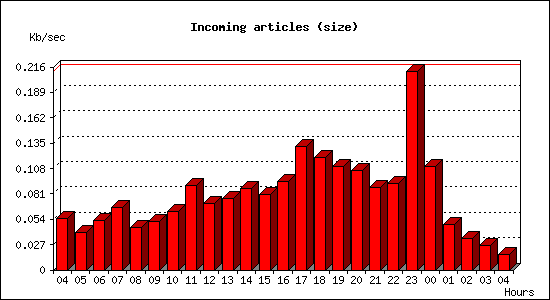 Incoming articles (size)