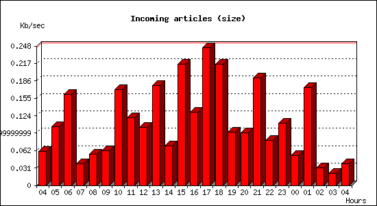 Incoming articles (size)