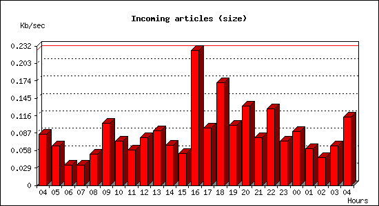 Incoming articles (size)