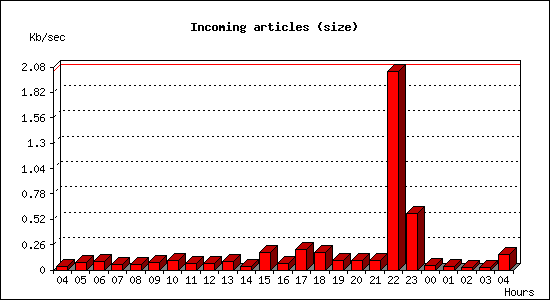 Incoming articles (size)