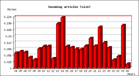Incoming articles (size)