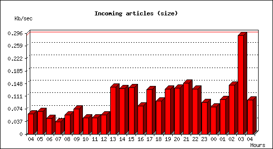 Incoming articles (size)