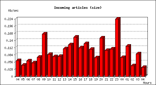 Incoming articles (size)