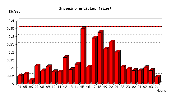 Incoming articles (size)