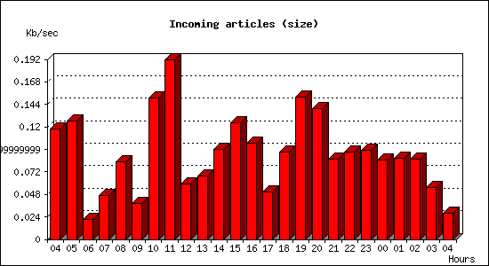 Incoming articles (size)