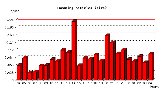 Incoming articles (size)