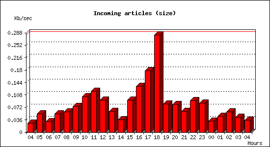 Incoming articles (size)