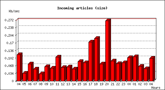 Incoming articles (size)