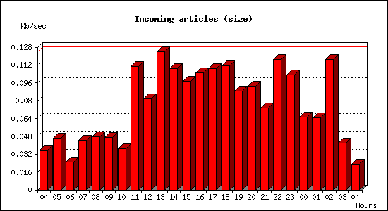 Incoming articles (size)