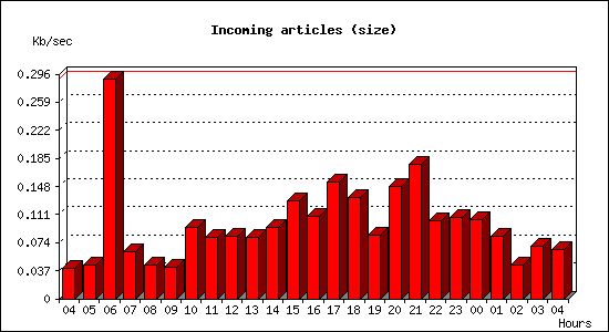 Incoming articles (size)