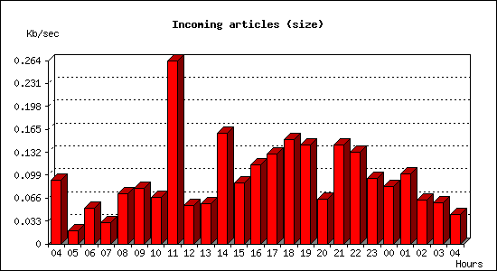 Incoming articles (size)