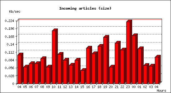 Incoming articles (size)