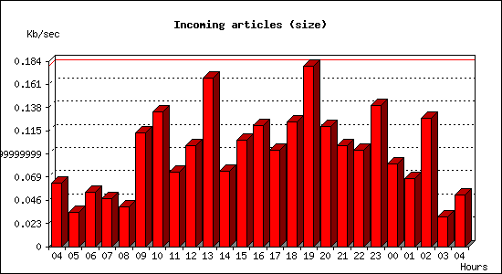 Incoming articles (size)