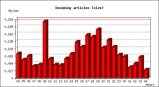 Incoming articles (size)
