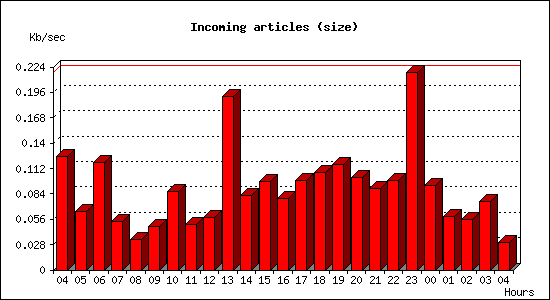 Incoming articles (size)
