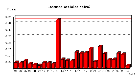 Incoming articles (size)