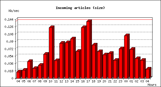 Incoming articles (size)