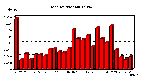 Incoming articles (size)