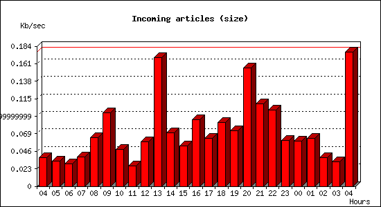 Incoming articles (size)