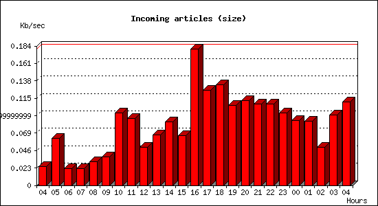 Incoming articles (size)