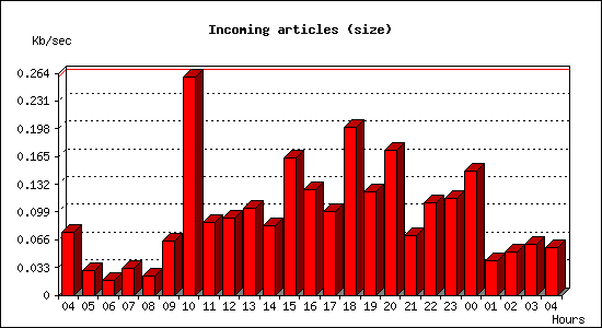 Incoming articles (size)