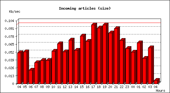 Incoming articles (size)