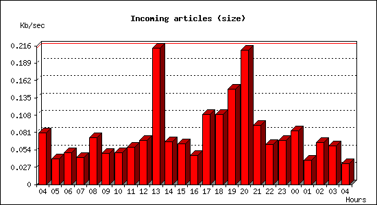 Incoming articles (size)