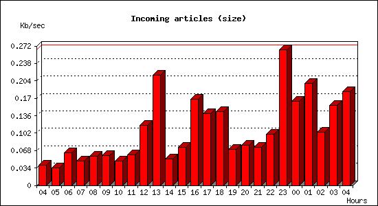 Incoming articles (size)