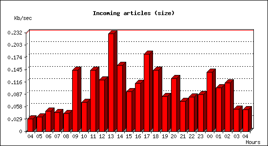 Incoming articles (size)
