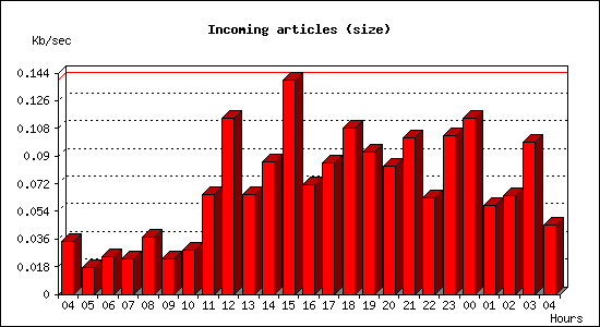 Incoming articles (size)