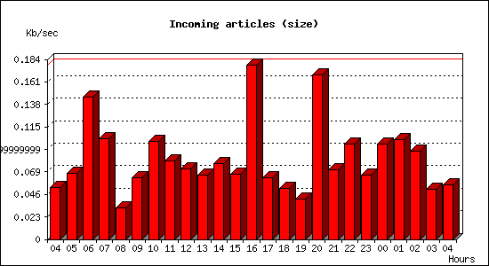 Incoming articles (size)