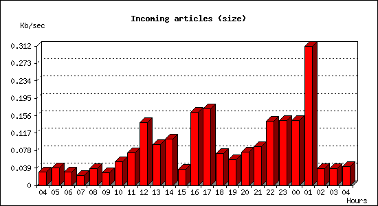 Incoming articles (size)
