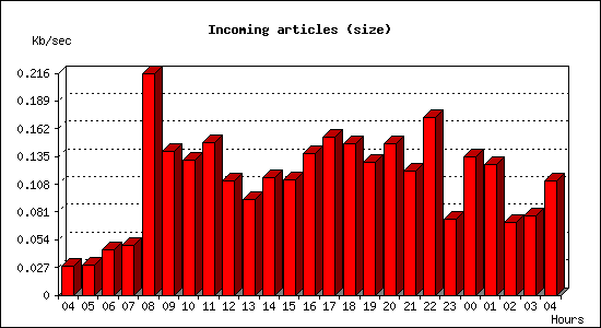 Incoming articles (size)