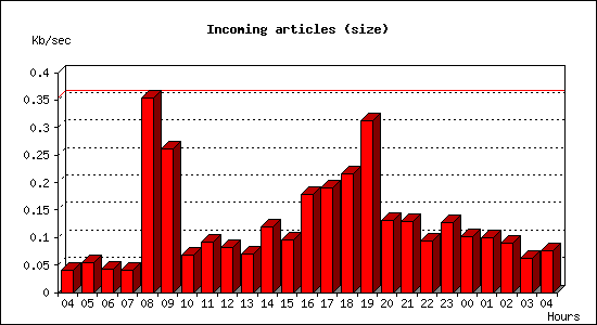 Incoming articles (size)